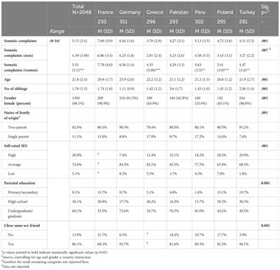 How personality factors, coping with identity-stress, and parental rearing styles contribute to the expression of somatic complaints in emerging adults in seven countries